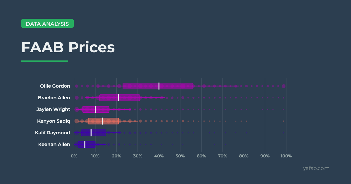 FAAB Prices